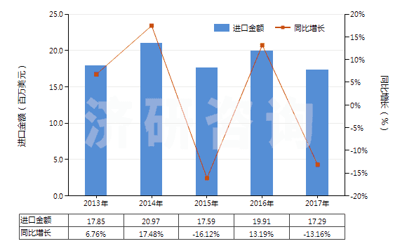 2013-2017年中國(guó)初級(jí)形狀的其他氯乙烯共聚物(HS39044000)進(jìn)口總額及增速統(tǒng)計(jì)